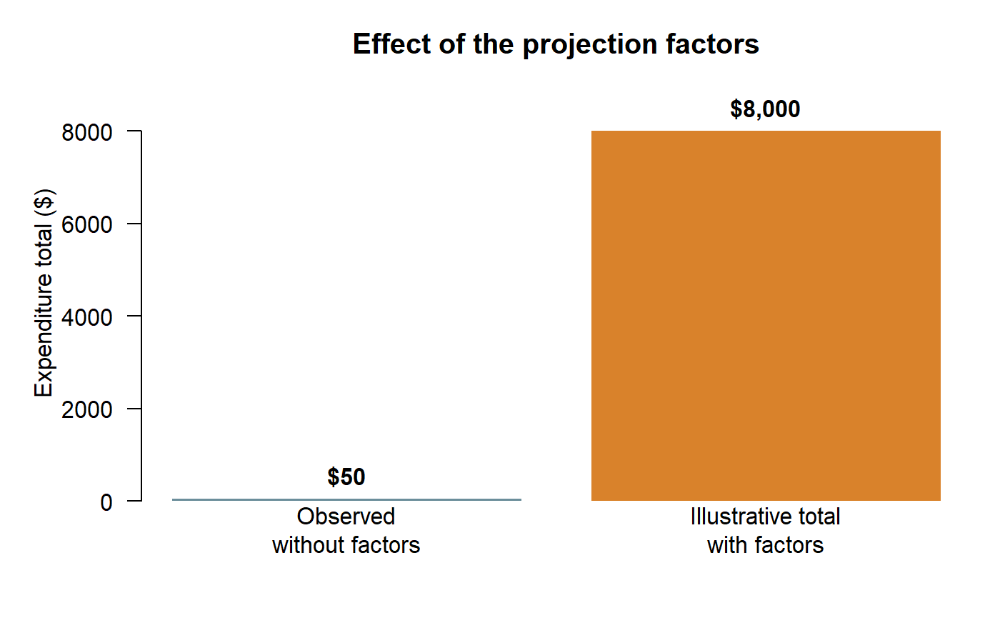 A bar chart comparing 50 dollars observed without projection factors with 8,000 dollars after applying the illustrative basket projection factors.